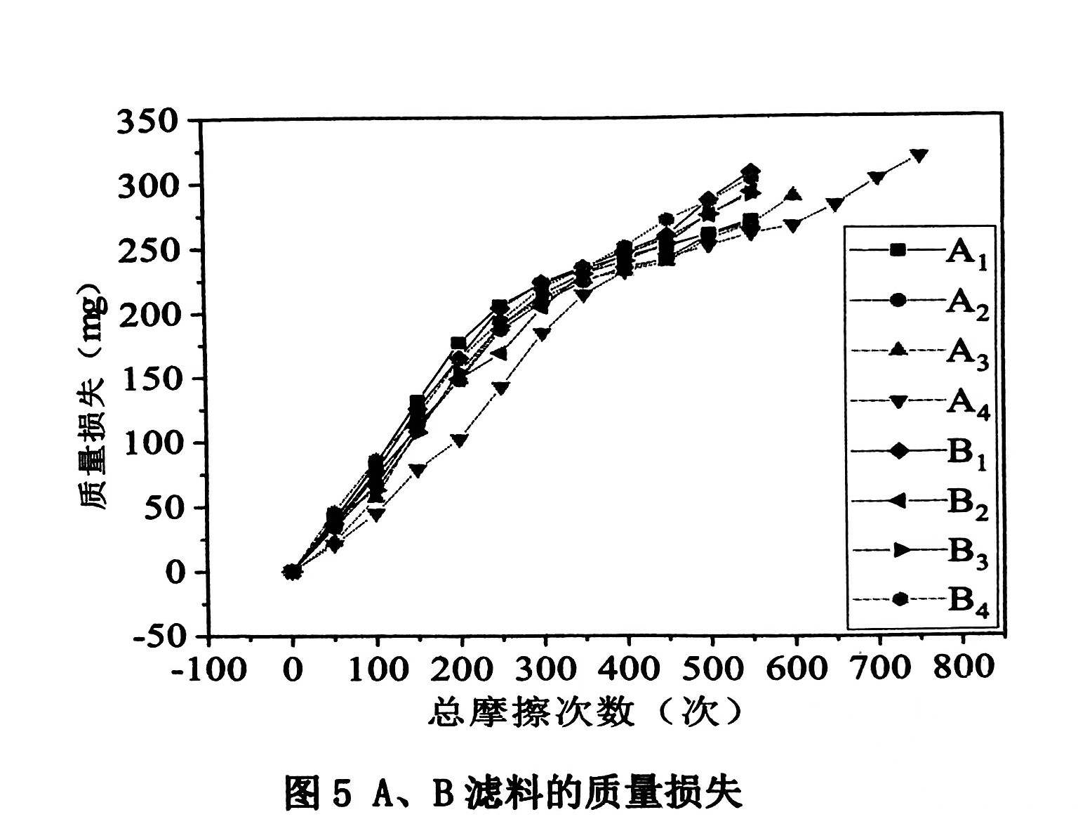 垃圾焚燒用PTFE濾料耐磨性能研究的結果與討論(垃圾焚燒用聚四氟乙烯濾料耐磨性能的實驗結果) 垃圾焚燒用PTFE濾料耐磨性能研究的結果與討論(垃圾焚燒用聚四氟乙烯濾料耐磨性能的實驗結果)