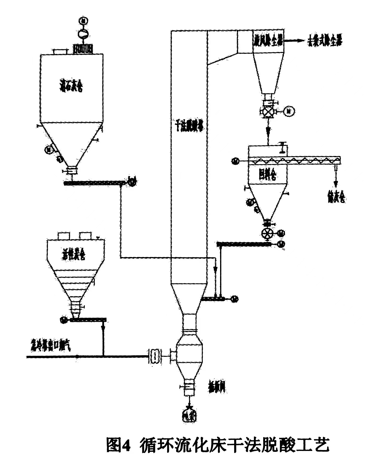 概述塔式干法脫酸及吸附技術及抗結露防腐高效袋式除塵技術