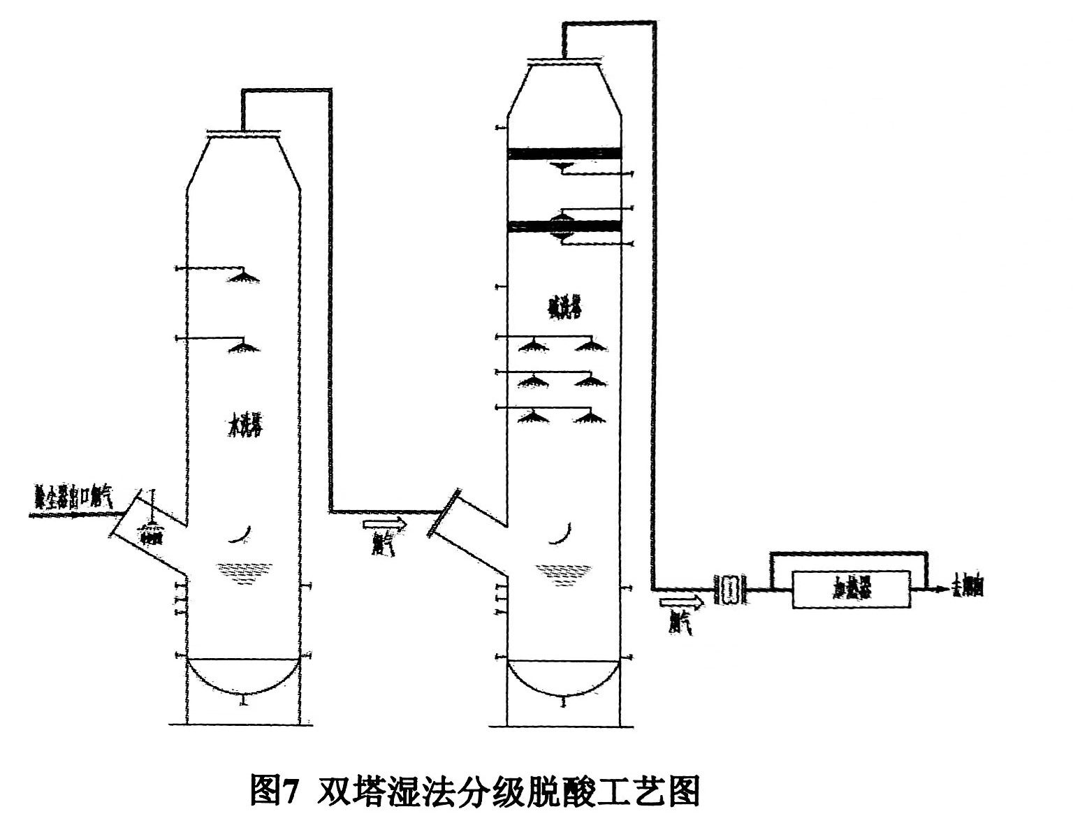 概述多塔濕法分級脫酸技術（什么是多塔濕法分級脫酸技術）