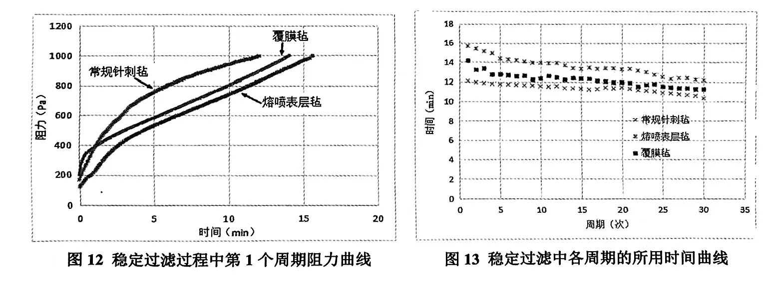 常規(guī)針刺氈、覆膜氈和熔噴表層氈穩(wěn)定過濾過程