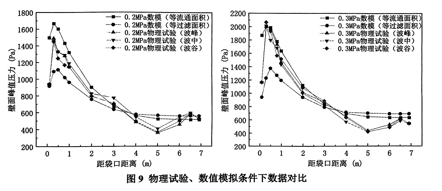 圖9物理試驗、數值模擬條件下數據對比