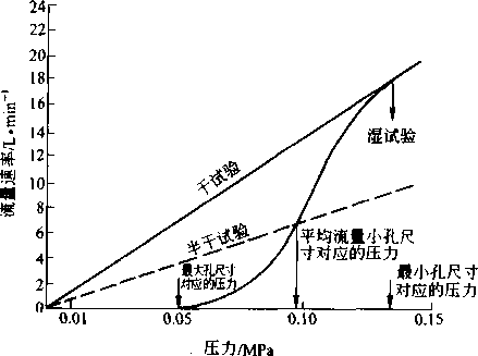 圖4-17濕、干試驗時流速與壓力的關系 圖4-17濕、干試驗時流速與壓力的關系